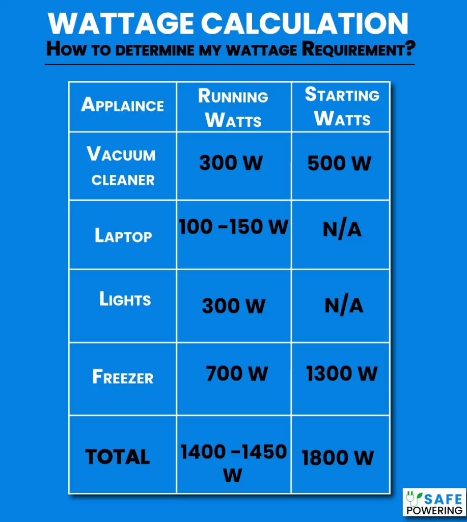 Chart to Determine Wattage Requirement