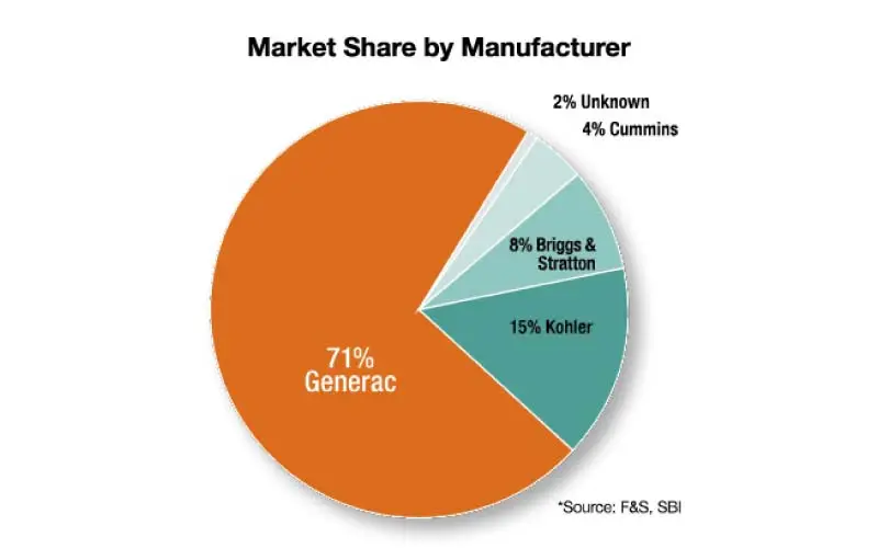 Market Shares Of Generac