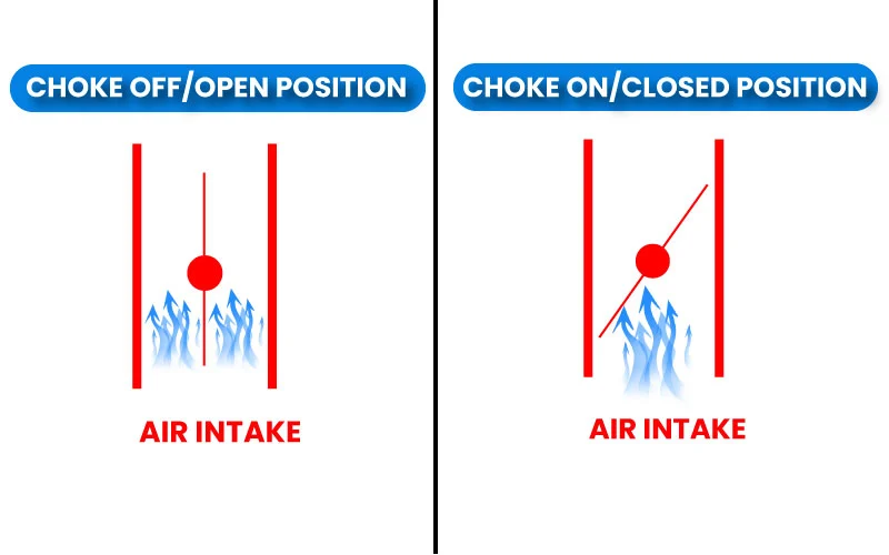 Choke Positions